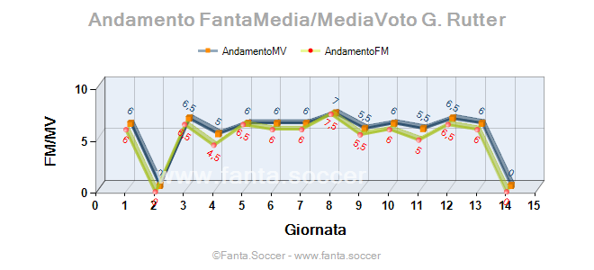 Andamento FantaMedia/MediaVoto M. Caldara