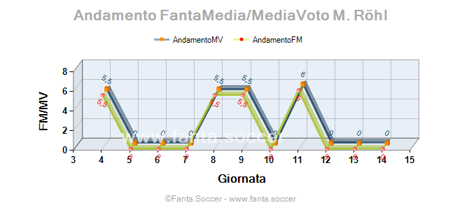 Andamento FantaMedia/MediaVoto Ayoze Pérez