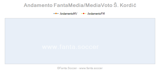 Andamento Quotazione M. Mavraj