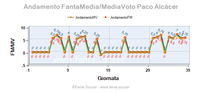 Andamento FantaMedia/MediaVoto V. Jovanović