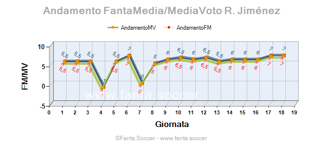 Andamento FantaMedia/MediaVoto N. Weißhaupt