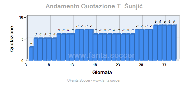Andamento FantaMedia/MediaVoto Fabián Ruiz
