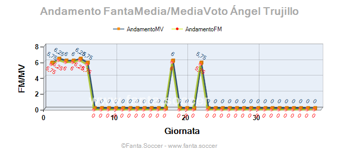 Andamento Quotazione D. Osvaldo