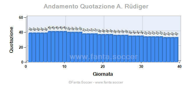 Andamento Quotazione Rubén Peña
