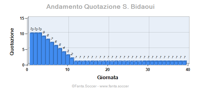 Andamento Quotazione Maycon