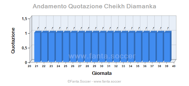 Andamento FantaMedia/MediaVoto A. Sabbione