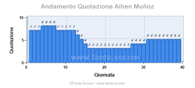 Andamento Quotazione Pablo Durán