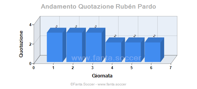 Andamento Quotazione R. Pierrard