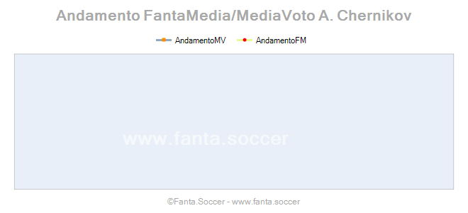 Andamento FantaMedia/MediaVoto Z. Kairkenov