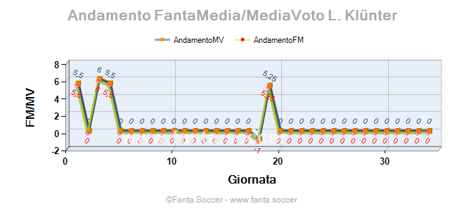 Andamento FantaMedia/MediaVoto M. Saracchi