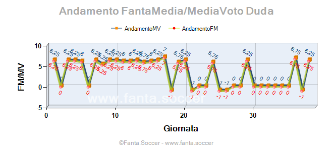Andamento FantaMedia/MediaVoto J. Álvarezc