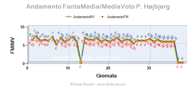 Andamento FantaMedia/MediaVoto P. Osmani