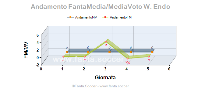 Andamento Quotazione Traver