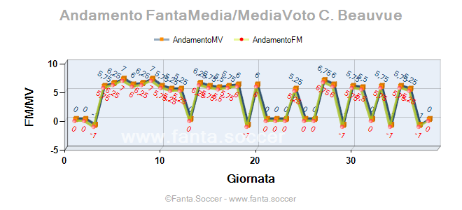 Andamento FantaMedia/MediaVoto J. Hankins