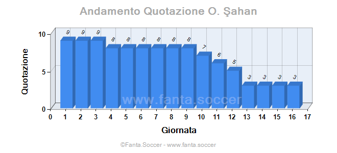 Andamento Quotazione M. García