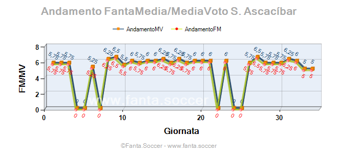 Andamento Quotazione N. Salihamidžić