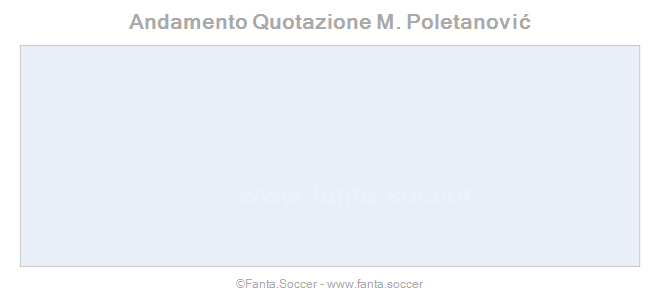 Andamento FantaMedia/MediaVoto J. Blagojević