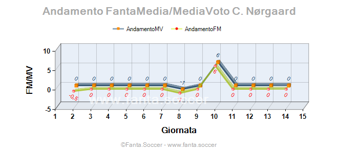 Andamento FantaMedia/MediaVoto M. Arnold