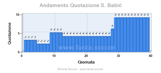 Andamento FantaMedia/MediaVoto Ó. Trejo