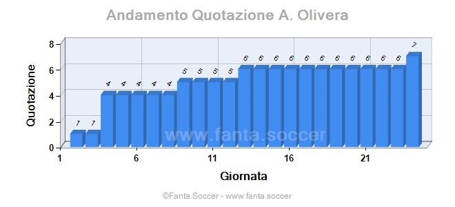 Andamento FantaMedia/MediaVoto R. Christiansen