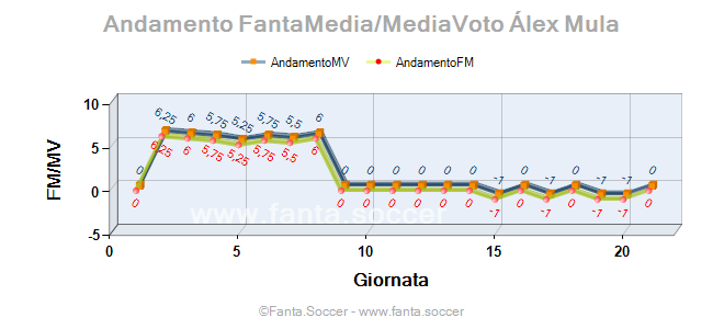 Andamento FantaMedia/MediaVoto M. Göppel