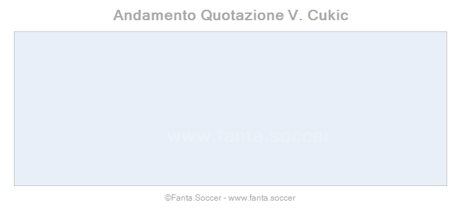 Andamento Quotazione G. Bonaventura