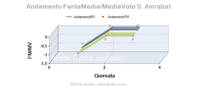 Andamento FantaMedia/MediaVoto V. Gyökeres