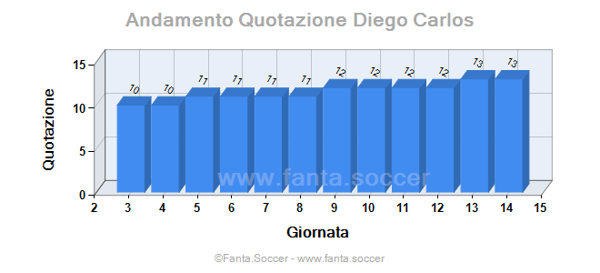 Andamento FantaMedia/MediaVoto D. Gómez