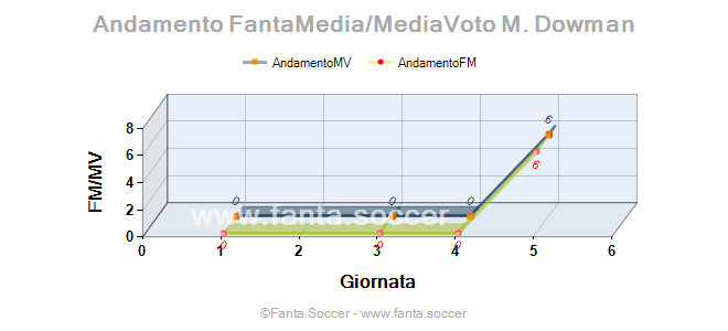 Andamento Quotazione H. Ziyech