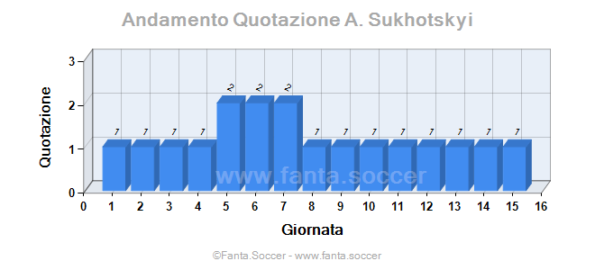 Andamento Quotazione M. Zanotti