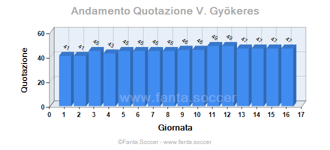 Andamento FantaMedia/MediaVoto G. Trauner