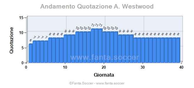 Andamento FantaMedia/MediaVoto K. Rezaei
