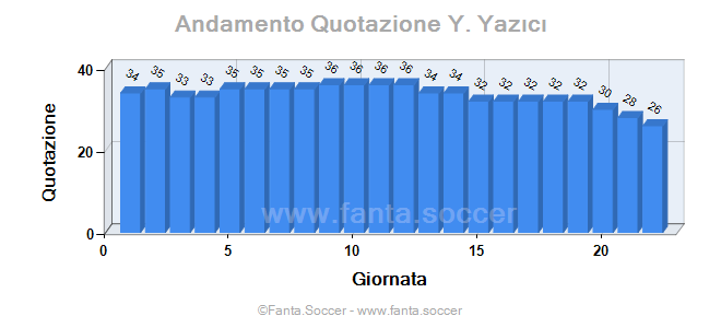 Andamento FantaMedia/MediaVoto C. O'Malley