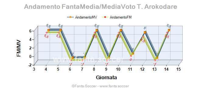 Andamento FantaMedia/MediaVoto M. Sabitzer