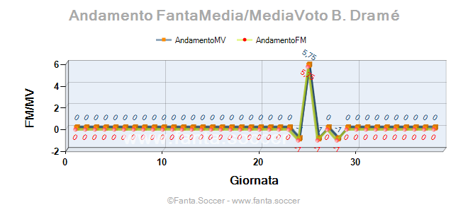 Andamento Quotazione F. Sierralta