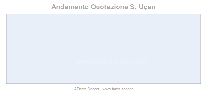 Andamento Quotazione D. Congré