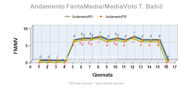 Andamento Quotazione A. Januzaj