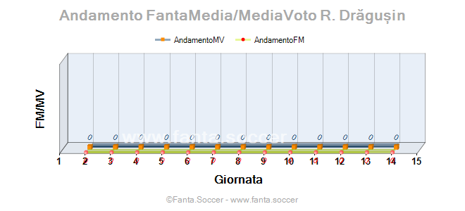 Andamento FantaMedia/MediaVoto J. Narváez