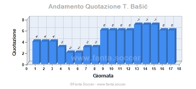 Andamento Quotazione B. Pavard