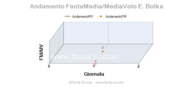Andamento FantaMedia/MediaVoto Roberto Martínez