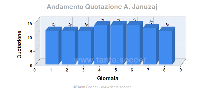Andamento Quotazione S. Sturaro