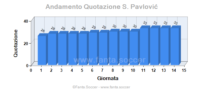 Andamento FantaMedia/MediaVoto Gonzalo Verdú