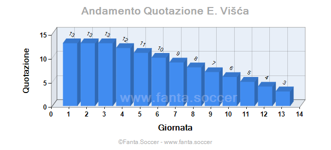 Andamento Quotazione A. Olanare