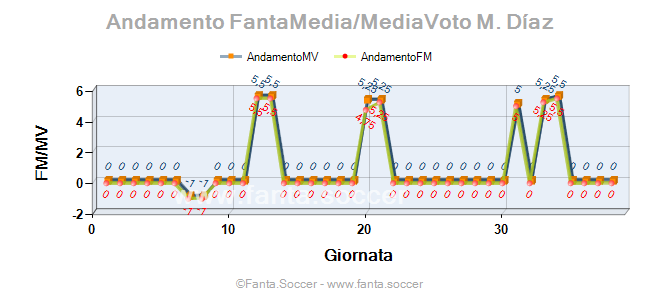 Andamento Quotazione C. Biraghi