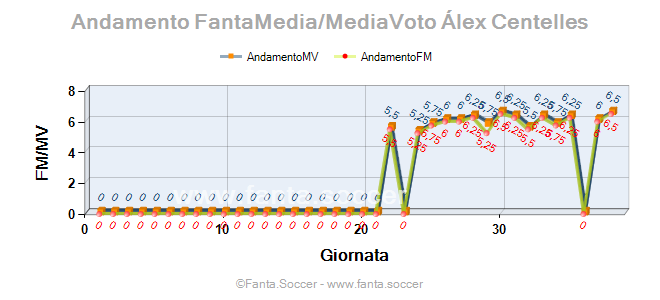 Andamento FantaMedia/MediaVoto M. Gabbia