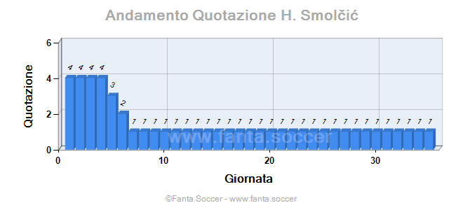 Andamento FantaMedia/MediaVoto T. Doumbia