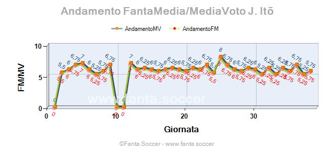 Andamento FantaMedia/MediaVoto J. Korb