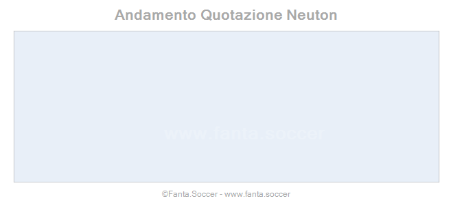 Andamento Quotazione Z. Kairkenov