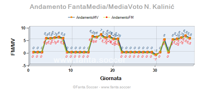 Andamento FantaMedia/MediaVoto R. Orsolini