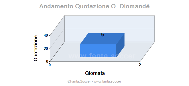 Andamento Quotazione D. Creemers
